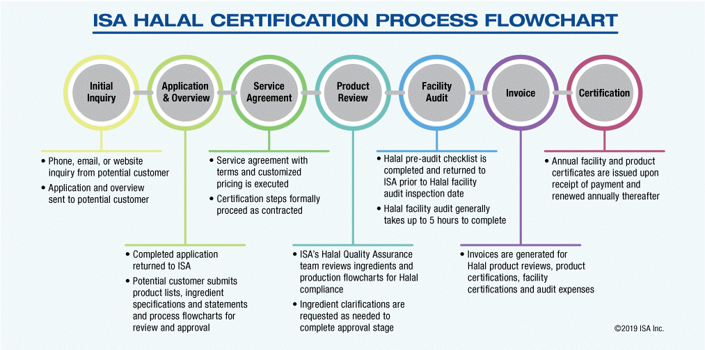 Food Service Business Flow Chart