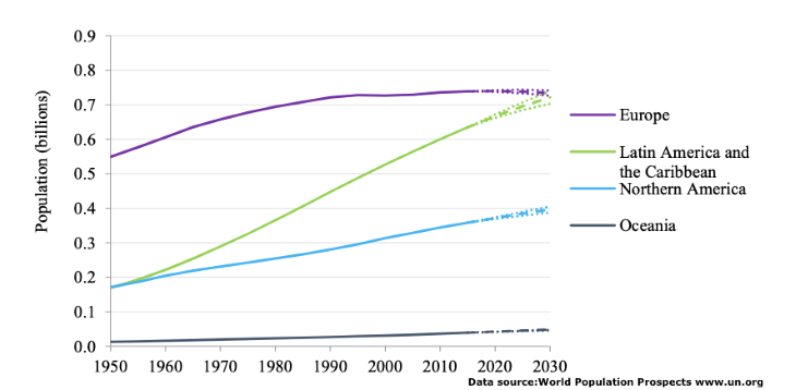 population growth Europe NA, SA, LAA, Oceania.