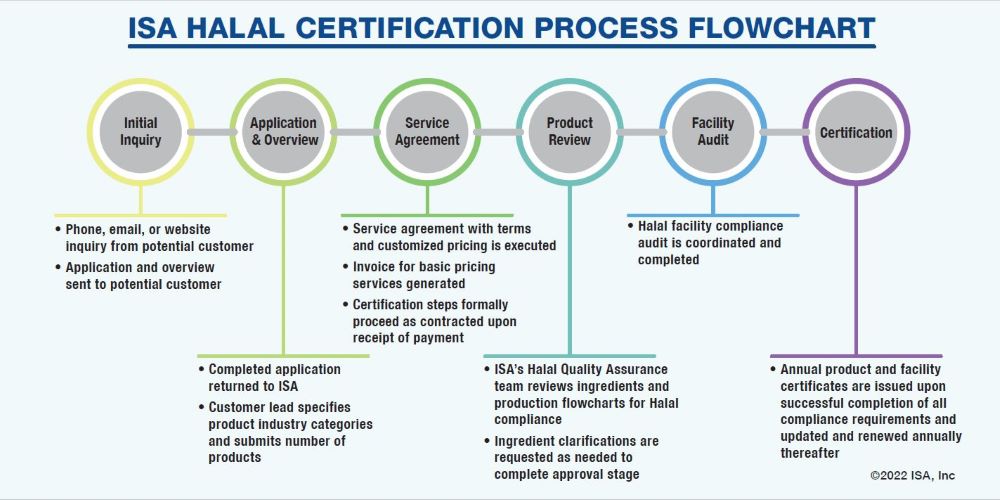 ISA Process Flowchart 2022 - New.