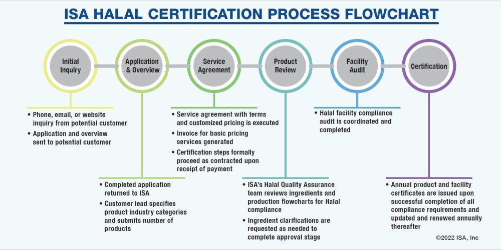 ISA Process Flowchart.