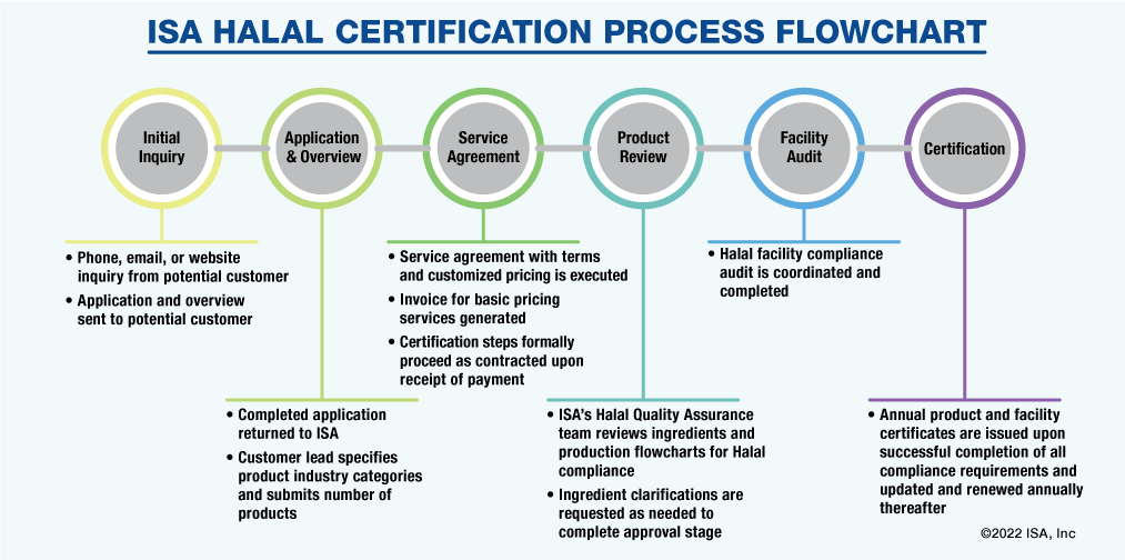 Halal Certification Process ISA