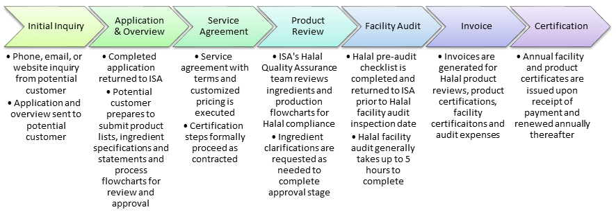 ISA Halal certification process chart
