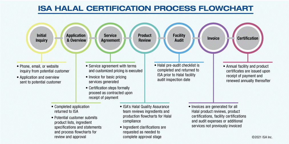 ISA Process Flowchart 2021