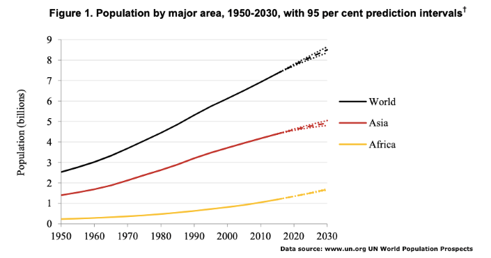 Population growth-World, Asia, Africa.