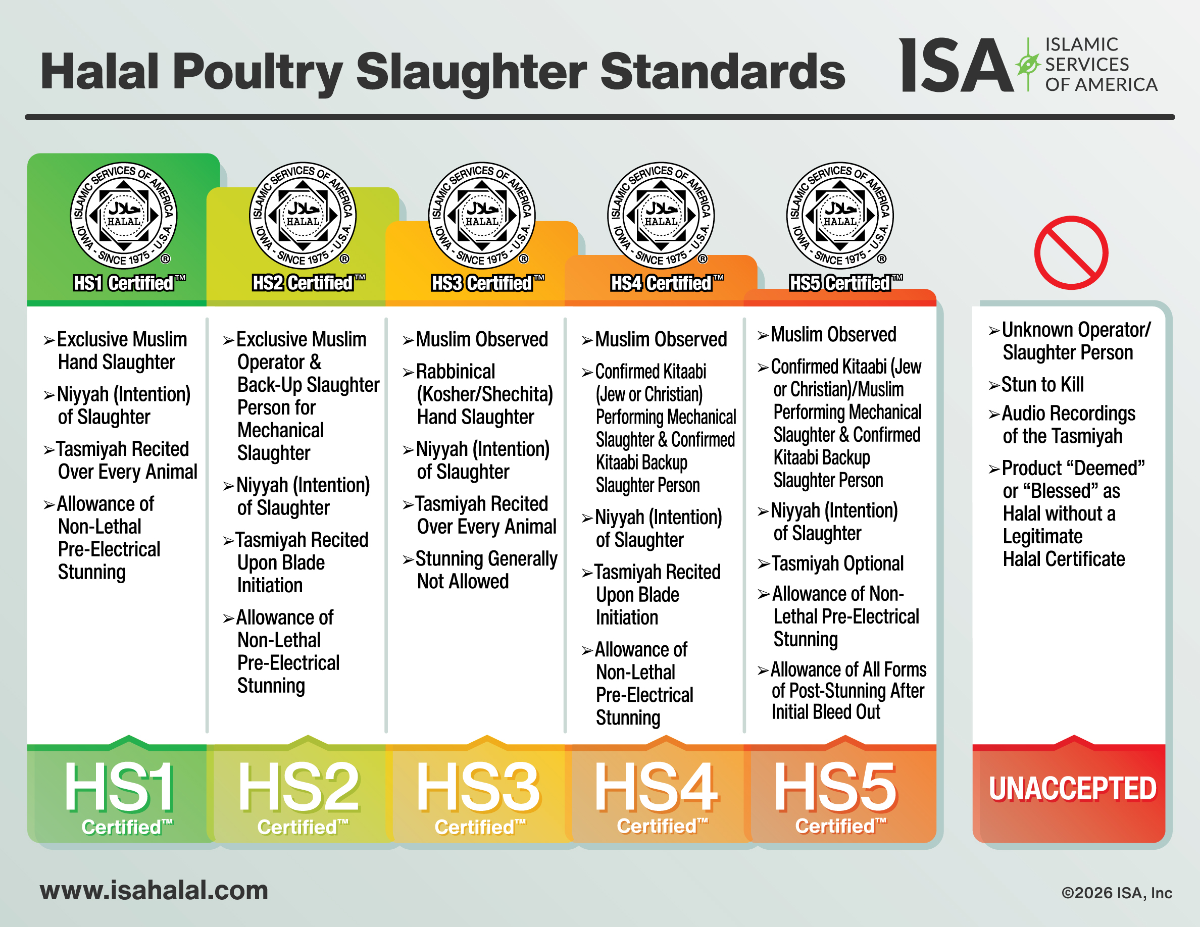 Halal Poultry Slaughter Standards.